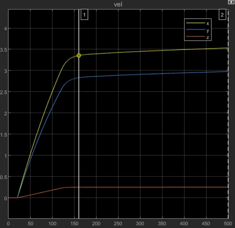 A velocity controller test