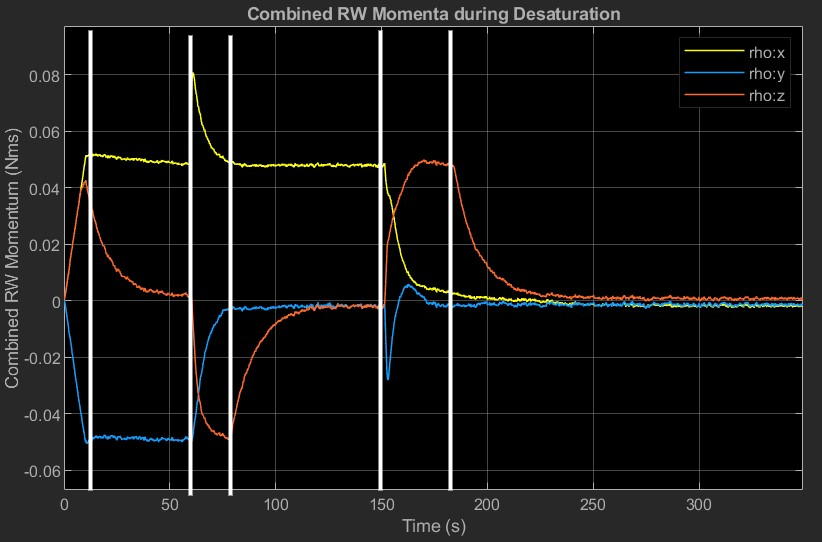 A desaturation controller test with transitions between FSM states marked by vertical lines